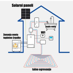Ogrevanje s toplotno črpalko in s solarnimi paneli